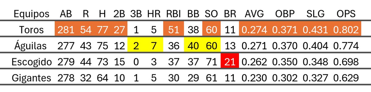 ELFANATICORD1's tweet photo. Estadísticas Round Robin ✍️

Ofensiva ✅

▪️Bateo con corredores en posición anotadora ⤵️

🐂 Toros: .345 AVG
🦁 Escogido: .323 AVG
🦅 Aguilas: .288 AVG
🐎 Gigantes: .196 AVG

Cc: @josem250313 https://t.co/2QhNCPHF94