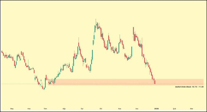 ipons230's tweet image. Yeni yıl’da #allbatross kurumu yani yeni #tera  kurumu, şuan yeni hissesini topladı, fiyatı güncel olarak diplerde, yeni #smrva ve #ktlev olarak gördüğüm bu hissede 4x kâr potansiyeli var, bu hisseyi bilmeyenler için,Beni takip et beğeni rt ve yorum bırak tek tek dm yazıyorum ✍️