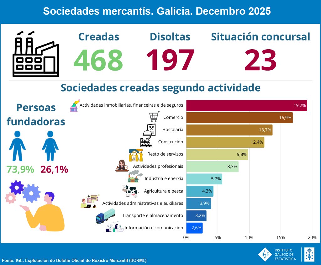 IGE_Estatistica's tweet photo. Hoxe o @IGE_Estatistica publica a 'Explotación do Boletín Oficial do Rexistro Mercantil (#BORME)' correspondente a decembro de 2025 #Galicia
https://t.co/AVspVxYuLJ https://t.co/VJS5ryR39V