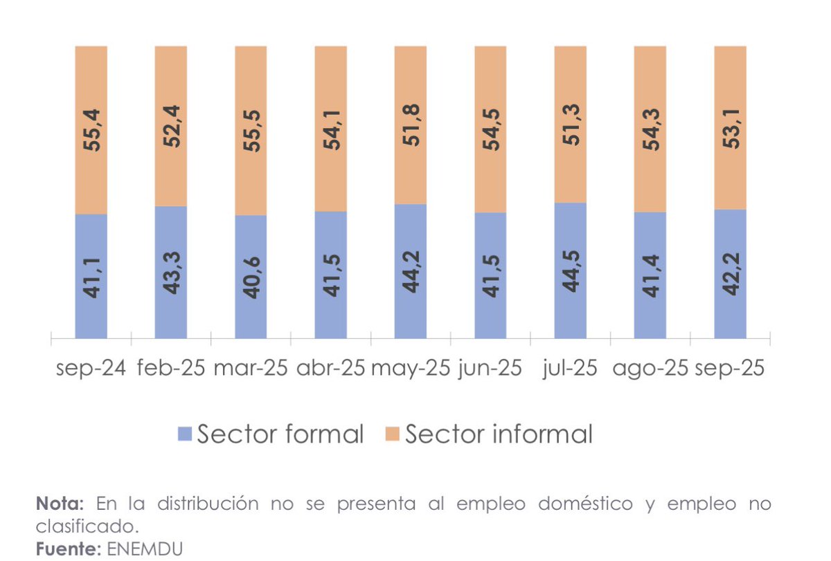 DumesLaia's tweet photo. El mercado laboral presenta alta participación del empleo informal:más de la mitad de los trabajadores labora sin contrato ni beneficios sociales, según datos oficiales del INEC.
Fuente: @INEC_Ecuador @CEDILLOLUFER @utmach1969 #Empleo #Informalidad #INEC #Ecuador #UTMACH https://t.co/RE9dZyraYt