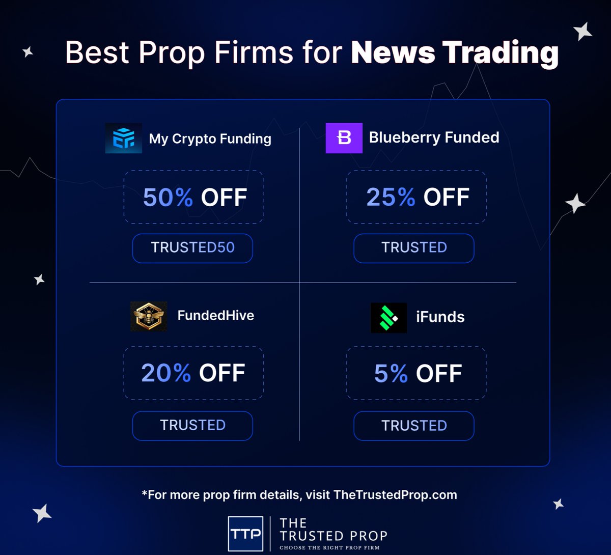 When markets move fast, your prop firm should keep up ⚡ These firms are  well-suited for traders who capitalize on high-impact news and fast  volatility. Exclusive prop firm DISCOUNTS are available to