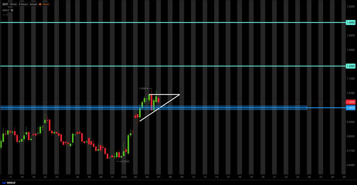 $ASST BULLISH PENNANT!!