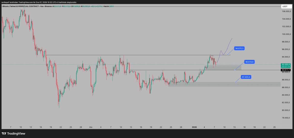 şu an bulunduğumuz bölgeler 94500leri kazandıramaz ise ve 90,600 altında kapanıs aşağıdaki kutuyu gündeme getirir . fakat 94500 kazanırsa market ciddi hareketlenebilir