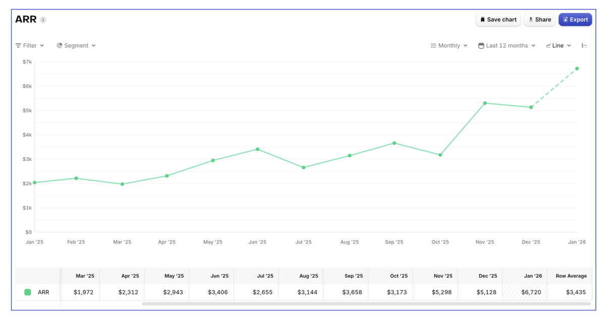 kimbytes's tweet photo. @ShipAloneCEO thank you! not sure where to look but I got this stat on RevenueCat for the ARR, also just recently updated the monetization on November (Changed to Weekly Subs) hence the growth from then, recently done some ASO on it and I see 28% Churn rate since nov (before less than 10%) https://t.co/ZENIC8Tzm3