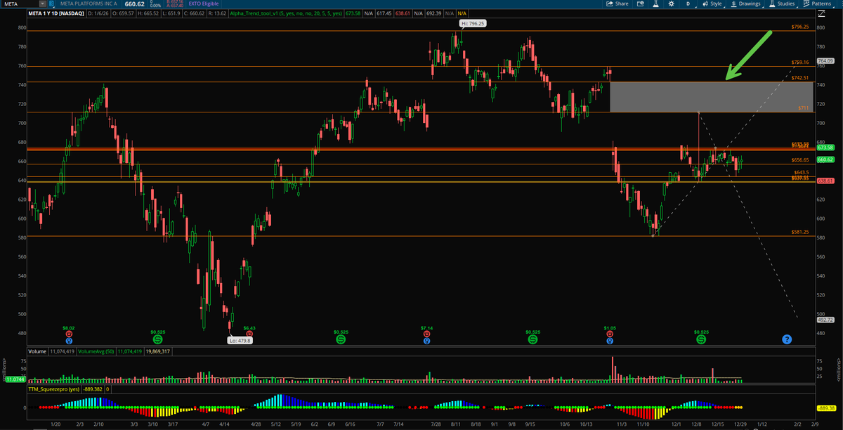 alphatradingpro's tweet photo. $META is acting exactly how strong names act before expansion.

After pulling back into demand this week, buyers stepped in right on cue. As long as 656.65 holds, the structure stays bullish. This isn’t random chop — this is compression.

The key test is 671–673. That zone capped price before. A clean break and acceptance there changes the tone.

Above that, 711 becomes the magnet. Clear that, and there’s unfinished business sitting up at 742.51 — gaps don’t like to be ignored.

This is how real moves start.
Quietly.
With levels.
With patience.

Watching price. Letting the chart speak.
#META #Stocks #SwingTrading #PriceAction #TechnicalAnalysis #OptionsTrading #AlphaTradingPro