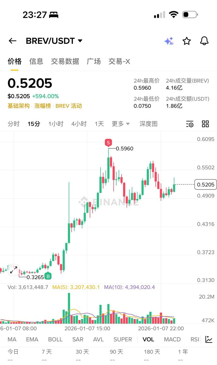 昨天买了点 <a href="/brevis_zk/">Brevis</a> , 今天涨上来之后卖掉了。这比交易当然是赚的，但让我感觉有些奇怪
奇怪在哪呢？

就是我脑子里复盘了下，昨天买入Brev的逻辑，跟这个项目是做什么的，创始人是谁，技术实力，护城河，用户，数据……统统没有任何关系

而只是单纯因为
1.