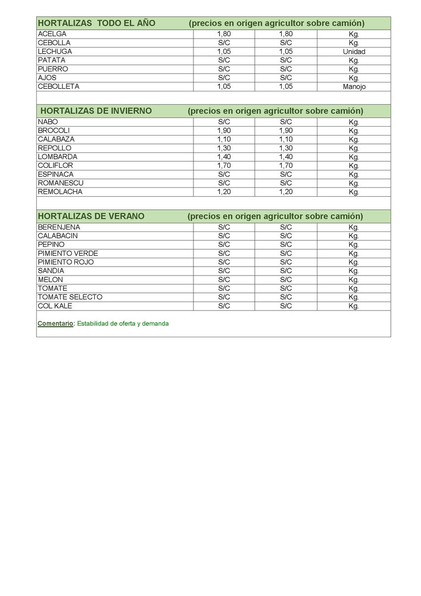 LONJA AGROPECUARIA DE TALAVERA DE LA REINA
Cotizaciones de las Mesas de Precios celebradas el día 7 de enero de 2026
👉 Mesa de Precios #productosecologicos
.
.
#lonjaagropecuariatalavera #talaveradelareina #Talavera #TalaveraFerial #mesasdeprecios #lonjatalavera