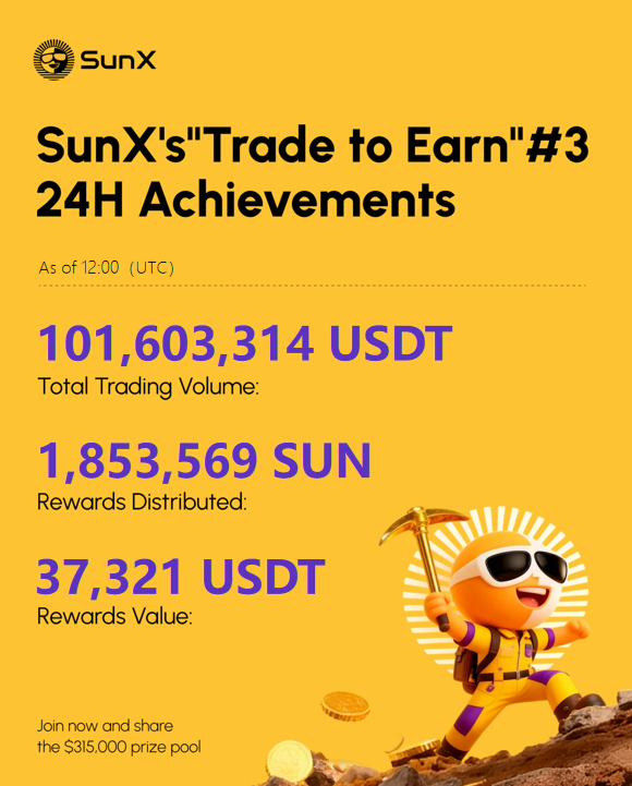 Trade‑to‑Earn #3 Achievements

24h stats   
· Trading Volume: 101,603,314 USDT 🔥
· Rewards distributed: 1,853,569 $SUN  
· Rewards Value: 37,321 USDT

1h stats 
· $BTC Pool: 100% Mined 🔥
· $SUN Pool: 97.93% Mined
· $ETH Pool: 25.16% Mined

$280,000 pool still open 💵

Keep