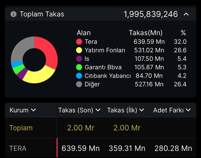ipons230's tweet image. #tera yeni yıl’ın ilk toplu takası, bu hafta yeni #tehol olarak hareketlenecek bu kağıt ilk hedefi 3,4x civarı lotlar yakında kilitlenir, bu hisseyi bilmeyenler beni takip et beğeni rt ve yorum bırak dm kutularınıza tek tek bunuda yazıyorum ✍️