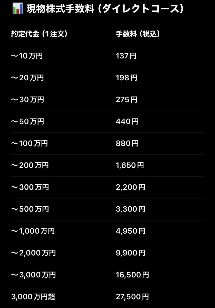 今日学んだことはーーー 日興証券の現物手数料がかかること😲 調べたら結構取られるな。。 だからクロスする時は現物ではなく、「信用買い→現引」これで 手数料を抑えられる😇 皆様が現引言ってた理由が分かった