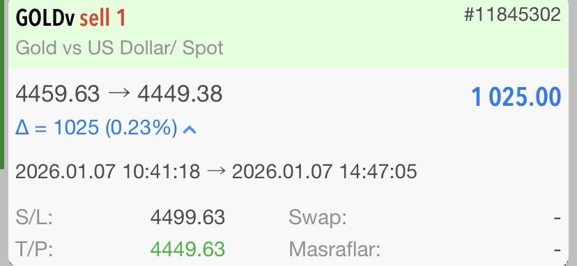 İstikrarla alınan kararlar, kazancı netleştirir.” ✨
1.025 USD ≈  44.075 TL kâr elde ettim.
Herkese bol kazançlar 👏

Daha fazla analiz ve detaylı bilgiler için kanalıma katılmanız yeterli.
🔗 Kanalım: t.me/batuhanaltunso…

#Trader #ALTIN  #forextrading #onlinetrade #XAUUSD