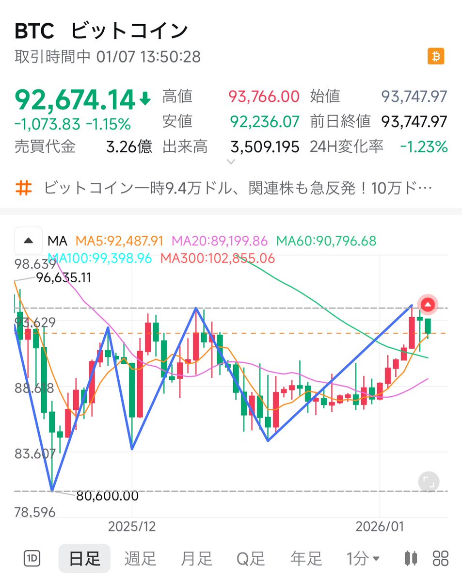 ちょ、これトリプルボトムなんだけど！ ビットコイン積立してるけど、今、買い増した方が良いのか⁉️