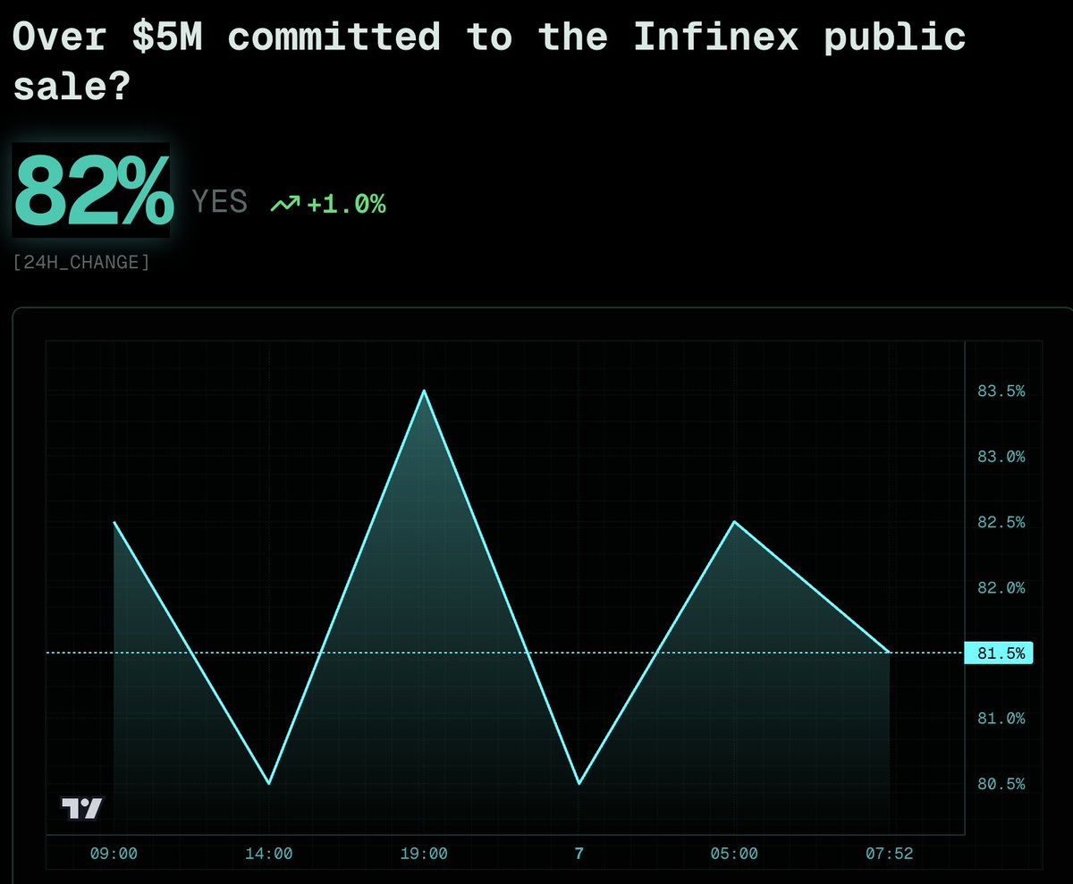 FateTerminal's tweet image. Breaking: Infinex’s public sale has raised over $5M.

Market consensus prices an 82% probability of success, while our AI analytics indicate a 97% likelihood. A 15% edge driven by data backed insights.