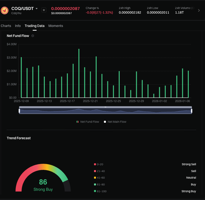 $COQ data on <a href="/Gate/">Gate</a> - big inflows, strong buy. Do with that what you will.