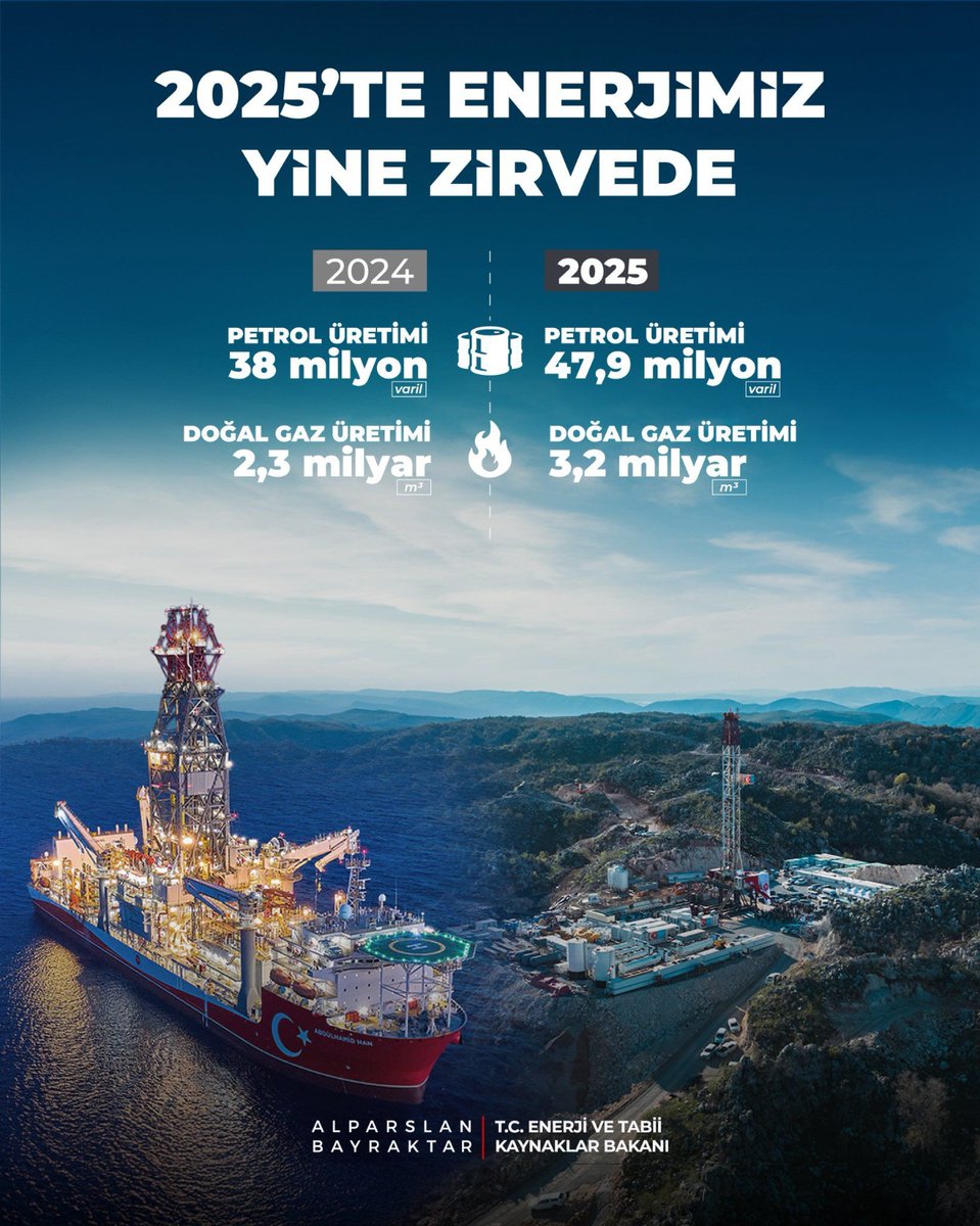 Türkiye'nin enerjisi 2025'te yine zirvede

Gabar'ın ve Karadeniz'in bereketiyle 2025 yılında toplam petrol üretimi 47,9 milyon varile, doğal gaz üretimi 3,2 milyar metreküpe çıktı.

<a href="/abdullahozdemir/">Abdullah Özdemir</a> 
<a href="/abdullaharidoru/">Abdullah Arıdoru</a> 
<a href="/MustafaY_K/">Mustafa Yalçınkaya 🇹🇷</a> 
<a href="/cengizkacar13/">🇹🇷CENGİZ KAÇAR 🇹🇷</a> 
<a href="/Ahmet__Menek/">AHMET MENEK</a>
<a href="/melekbyy/">M E L E K</a>