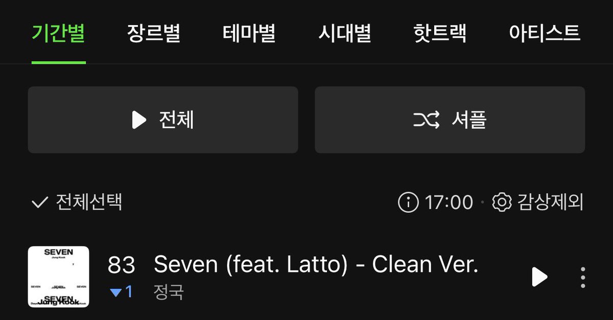 JJK_SUPPORTERS's tweet photo. 멜론 TOP100 01.07 5PM 차트 — Seven #83 (-1)

스밍체크 ୧( “̮ )୨✧ ✨ https://t.co/xPAW6r9lOP