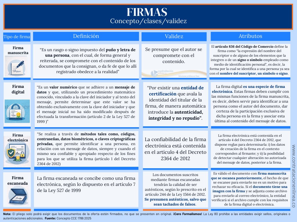 contrataenlinea's tweet photo. 📄FIRMAS. Concepto/clases/validez ¿Le rechazaron una oferta por una firma escaneada? 👉 https://t.co/XgziA5ycqe https://t.co/sE9xWZPLac