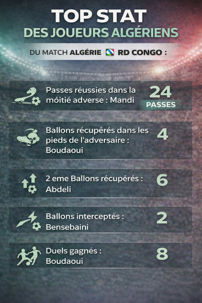Paradoutalents's tweet photo. Top stat des joueurs Algériens 

match Algérie 🆚 RD Congo https://t.co/R53nWU23bN