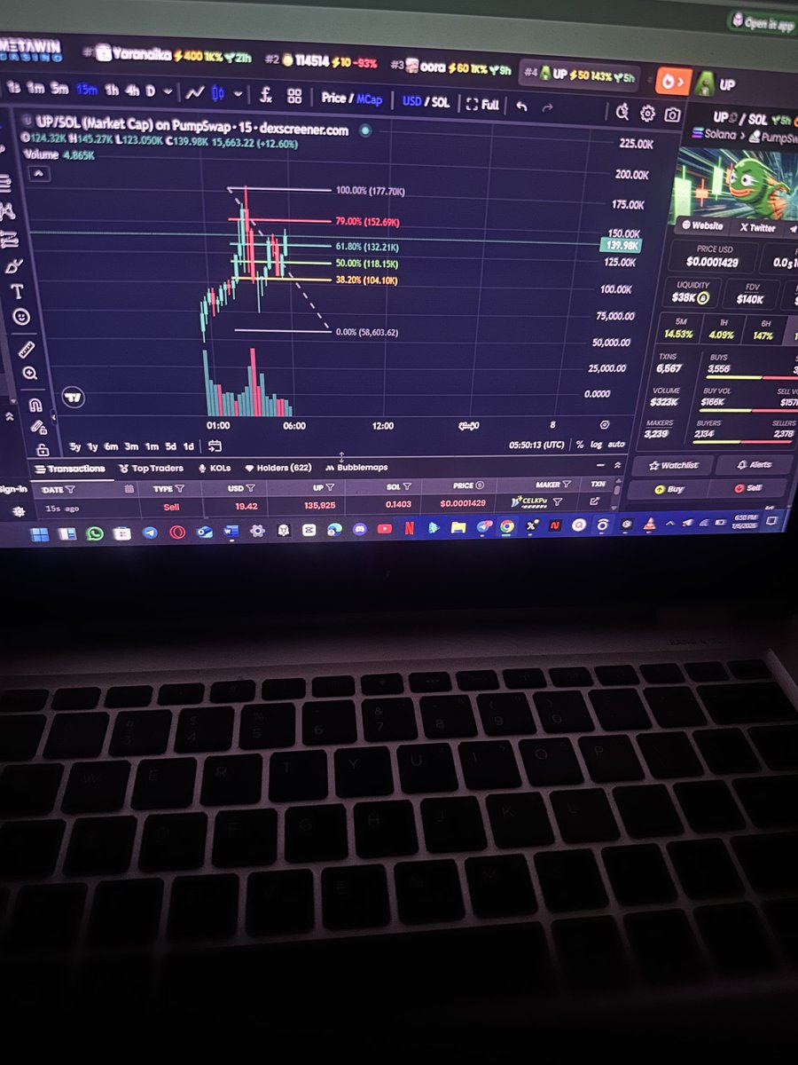 Sometimes TA does work in memecoins, not because charts predict the future, but because human behavior repeats.

Memecoins are emotional markets, and emotions leave patterns.

Technical tools like structure, volume, and Fibonacci levels help you read that behavior.

They don’t