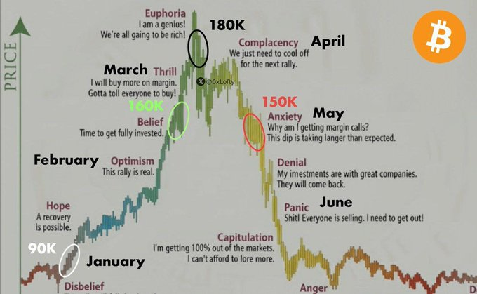 The 2026 Bull Run Pattern:

• January: Market Recovery
• February: Bitcoin Rally
• March: Altseason
• April: Bitcoin ATH ~$180K
• May: Bull Trap
• June: Bear Market

Bookmark this and check back in 5 months 🔖