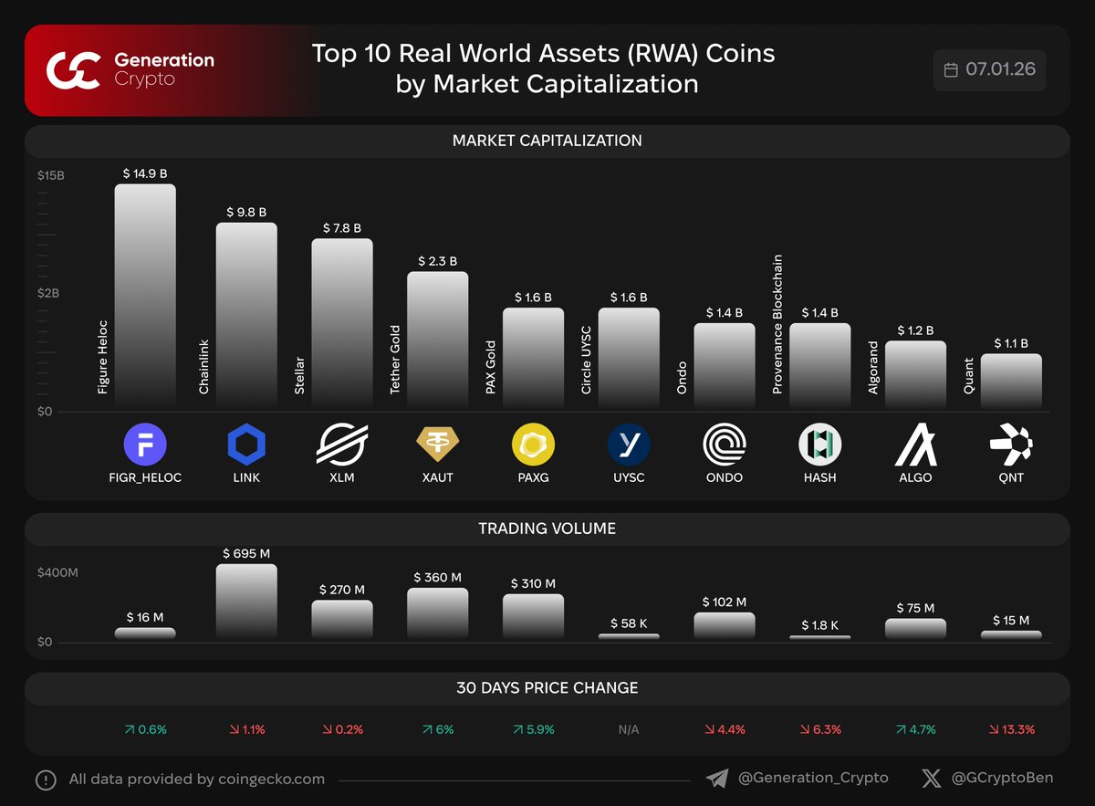🏆 Top 10 Real World Assets (RWA) Coins by Market Capitalization 👉  https://t.co/dQrIkGXnag G.Crypto: Next Generation of Crypto Media $LINK  $XLM $XAUT $PAXG $UYSC $ONDO $HASH $ALGO $QNT @quantnetwork