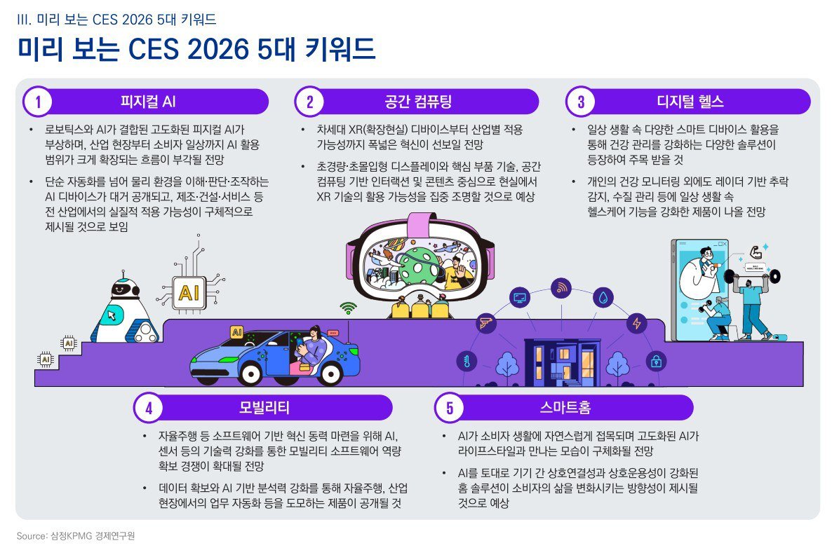 미국 라스베가스에서 열리는 세계 최대 규모의 IT혁신 전시회인 CES2026. 행사장에서의 발표 소식에 따라 바로 주가에 영향을 주기도  해서 자료 찾아보다가 정리잘 된거 보면서 공부중 ! 미래산업은 흥미롭군.