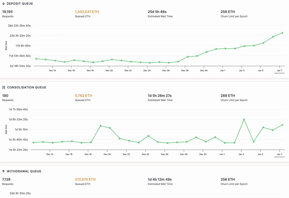 builink's tweet photo. Ethereum staking queue is growing. Why should you care? 🤔

It means more people want to lock their ETH, but the network says:
“Hold on… get in line.” 🧍‍♂️🧍‍♀️🧍 https://t.co/LYNazo53UE