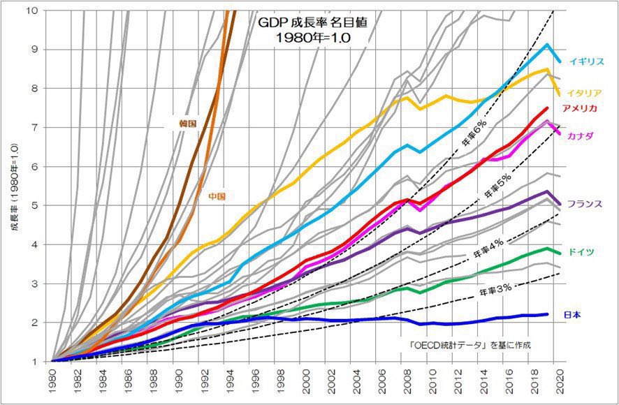 不景気に消費税減税するって事は、お腹が減ったらご飯を食べましょうってくらい当たり前の事です。

日本は、法人税さげて消費税あげて、公金は中抜きされて、庶民や中小企業にお金がまわらなくなった結果、経済成長しなくなったんだよ。

まずは消費税減税、社会保険料減免をするべき。

#消費税廃止