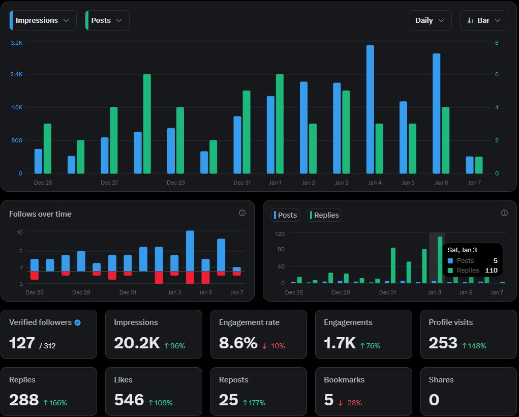 I'm so addicted to these X Analytics. 

How many times a day do you check them?