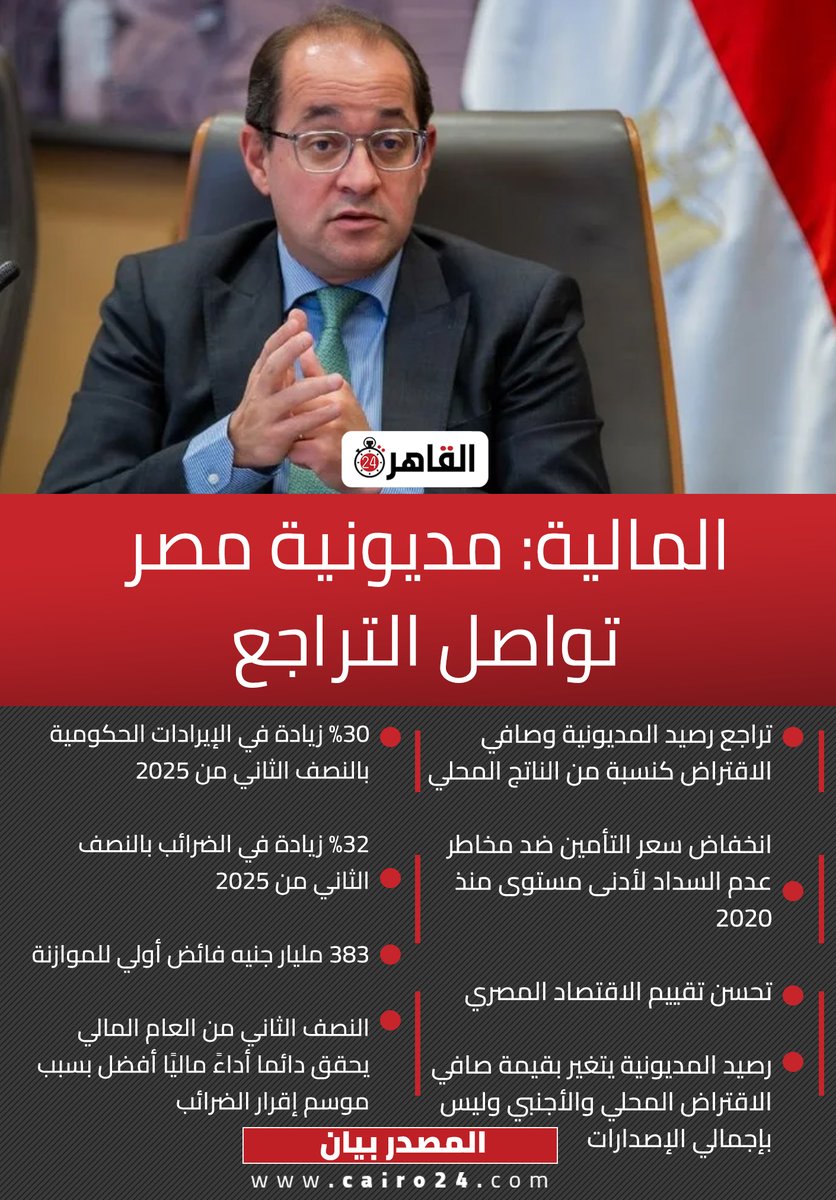 المالية: مديونية مصر تواصل التراجع