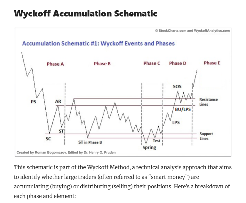 $TIBBIR You know what's coming after Phase D of the Wyckoff Accumulation pattern, right? 🚀🚀🚀🚀