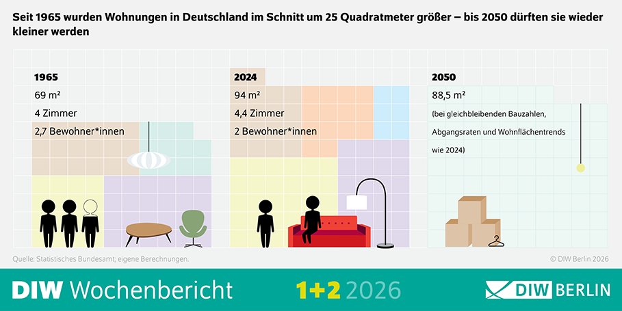 DIW Berlin tweet media