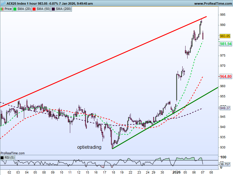 Optietrading's tweet image. #AEX 

De nieuwjaarsrally is vandaag (even) gestopt.