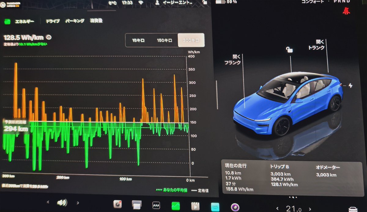 テスラ モデルY 納車39日目で3000㎞走行 平均電費128.1Wh/km(7.8km/kWh)  RWDは搭載バッテリー63.7kWhのようなので現在の電費なら実測497kmは走行できる計算 冬場でこの電費はマジで優秀だと思う  大阪扇町SCまで家から506㎞なので暖かくなったら無充電でいけそう