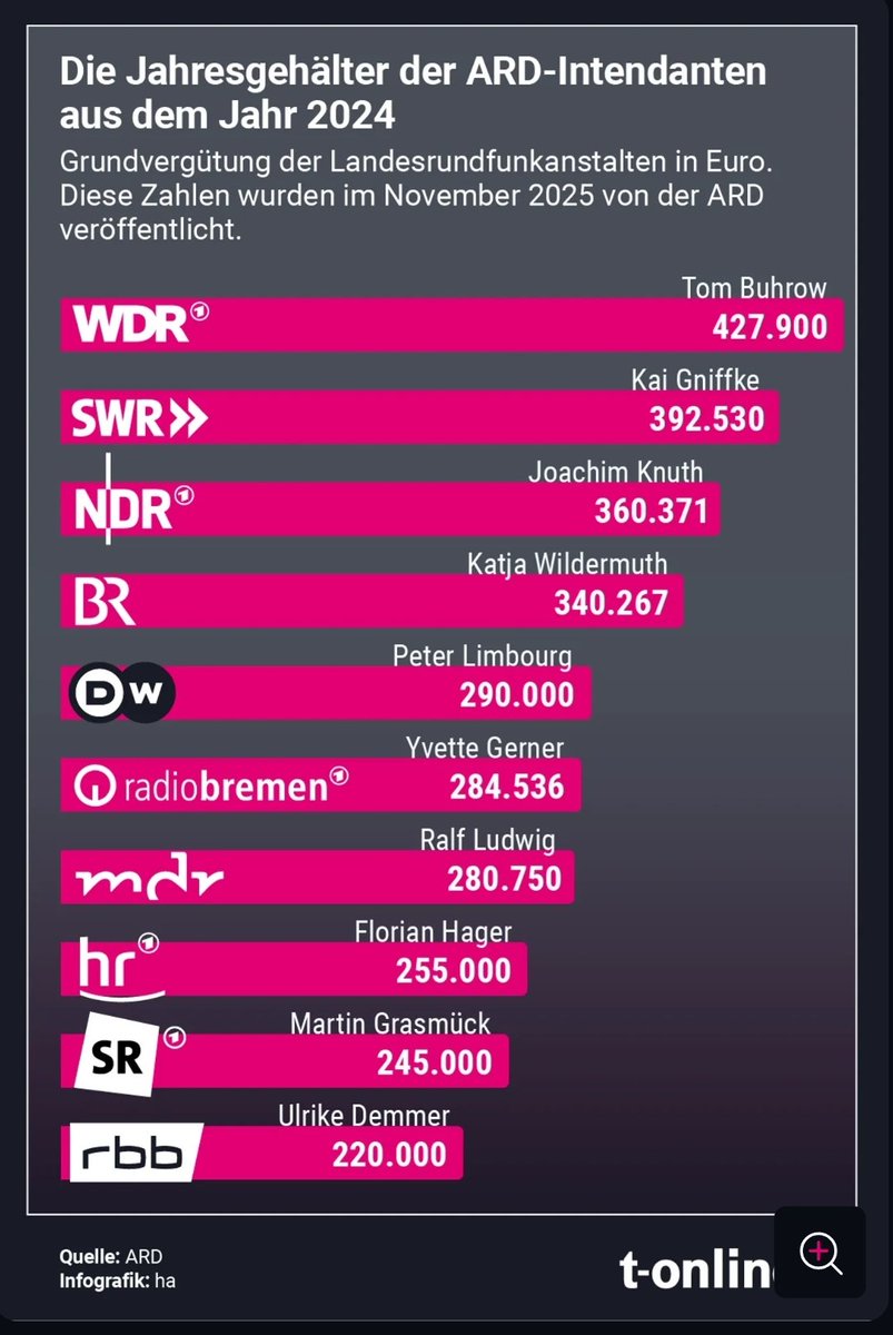 𝗛𝗔𝗠𝗠𝗘𝗥! Bis zu 427.900 EUR Jahresgehalt für ARD Intendanten! Was bekommen wir für 18,36 EUR im Monat?
▪️Linke Dauerpropaganda
▪️überall Rechtsextremismus
▪️Klimaideologie
▪️Zensur und fehlende relevante Informationen
▪️1.000 verschiedene Krimiserien für Stubenhocker
TOLL!