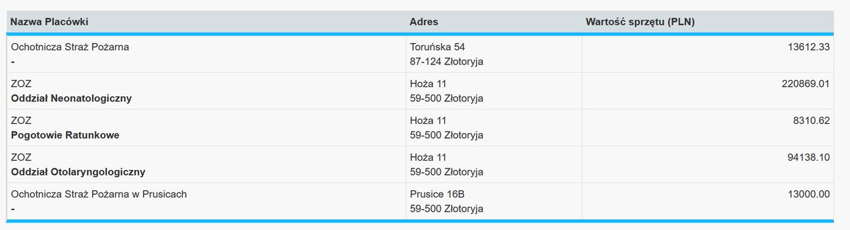 Przez 33 lata Złotoryja, która bardzo źle się kojarzy Owsiakowi, dostała od <a href="/fundacjawosp/">WOŚP</a> sprzęt o wartości 349 930,1 zł. Z kolei mieszkańcy Złotoryi, tylko w latach 2023-2025, przekazali <a href="/fundacjawosp/">WOŚP</a> 484 763,44 zł. 

Sprawdźcie, jak na tym wyszliście w swoich miastach