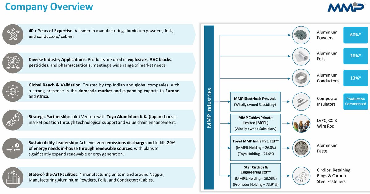 RamK132's tweet image. #MMP #Multibagger #Aluminium🚀 MMP Industries: Riding the Aluminium Supercycle! 📈

With global aluminium prices surging and demand hitting new highs, 
MMP Industries Ltd (#MMP) is well positioned to capitalize this boom.

As a leader in aluminium powders, foils, and conductors,