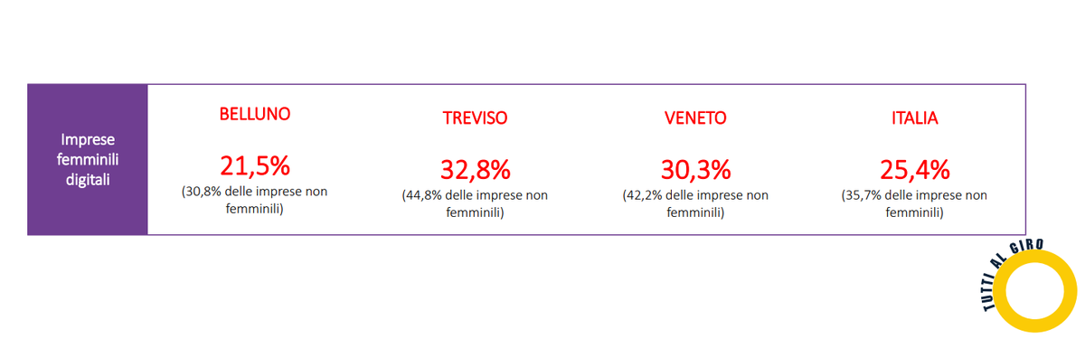 unioncamere's tweet image. Disponibile il Report "I numeri dell’#imprenditoriafemminile in #Veneto e nella Camera di commercio di Treviso-Belluno" presentato durante la tappa di Treviso del Giro d'Italia delle donne che fanno impresa. sni.unioncamere.it/notizie/dispon… #GiroDonnedImpresa #impresefemminili