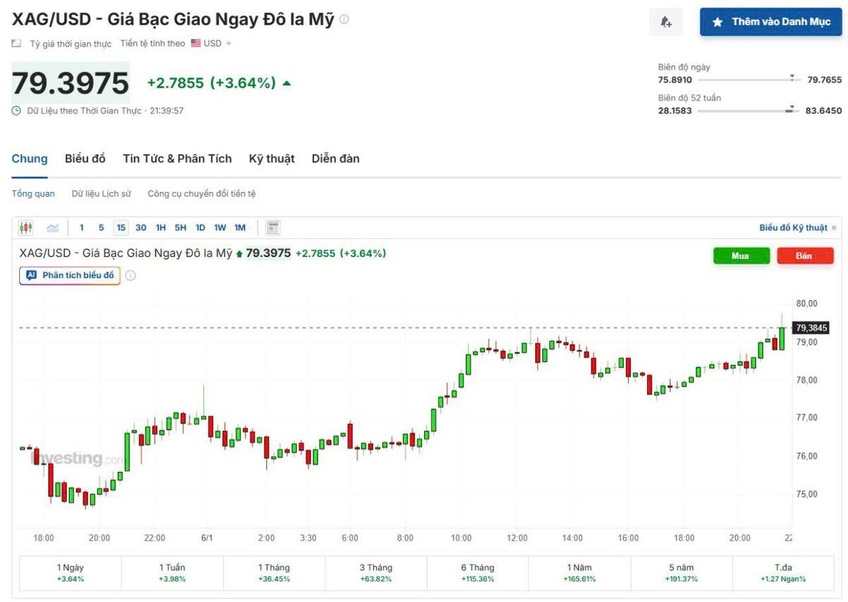 🔴Giá bạc giao ngay tăng mạnh 4,00% trong phiên giao dịch, hiện đang ở mức 79,5 USD/ounce.

Cả Vàng và Bạc đều có nhịp tăng nhẹ trước khi dữ liệu PMI dịch vụ được công bố