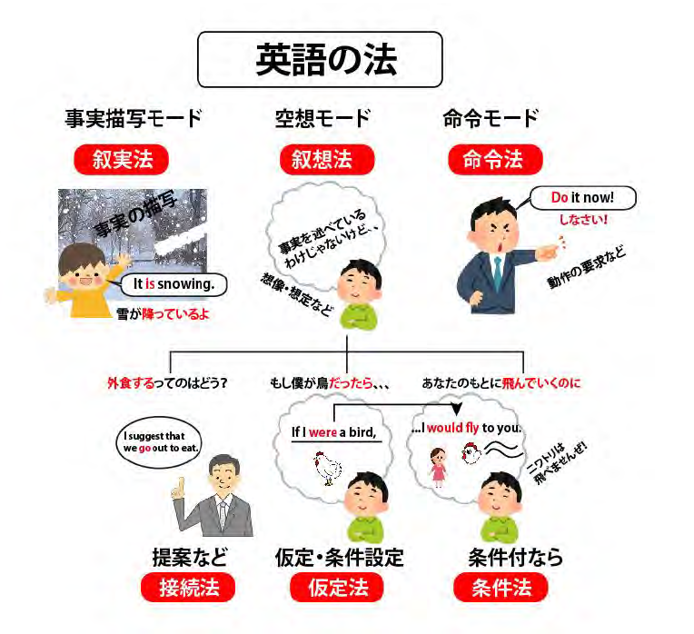HitomiKengo's tweet photo. @ihideo2022 私も拙著において「叙想法」という用語を採用しています。（ただし一般の英語学習者が分かるように「学校英語で言う何を指すかを必要に応じて補足しています） https://t.co/MxIJ6xNmz1