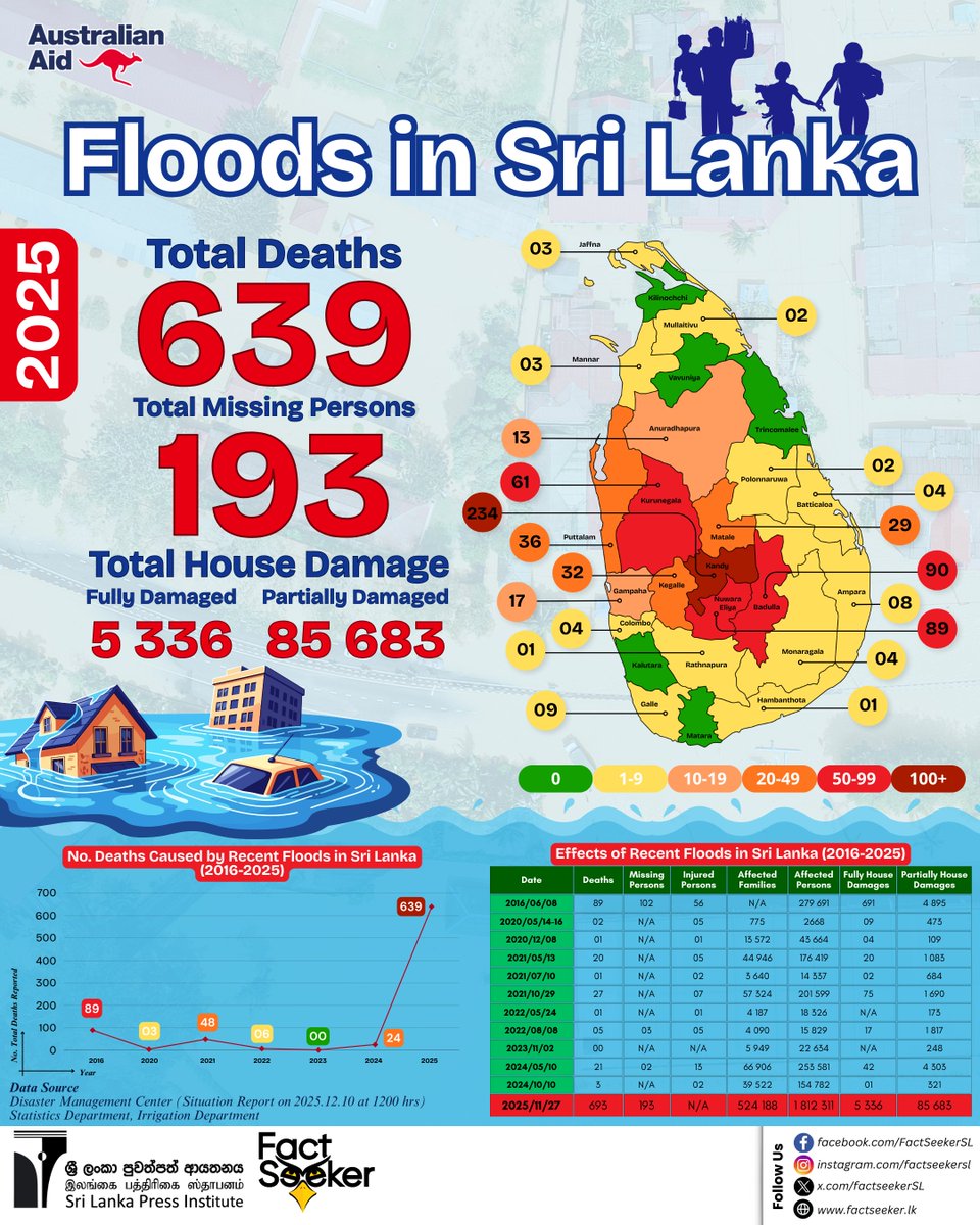 Floods in Sri Lanka (2016–2025): Homes damaged, lives lost, and communities affected, showing the lasting impact of recurring floods.

#flooding #SriLanka #floodinginsrilanka #factseeker #slpi
