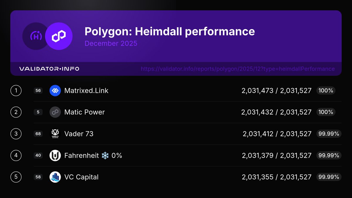 ValidatorInfo's tweet photo. Here are the top 5 #Polygon validators with the best Heimdall performance in the last month.

1. @MatrixedLink
2. Matic Power
3. Vader 73
4. Fahrenheit
5. VC Capital

7/8 https://t.co/tFTiYBQxMw