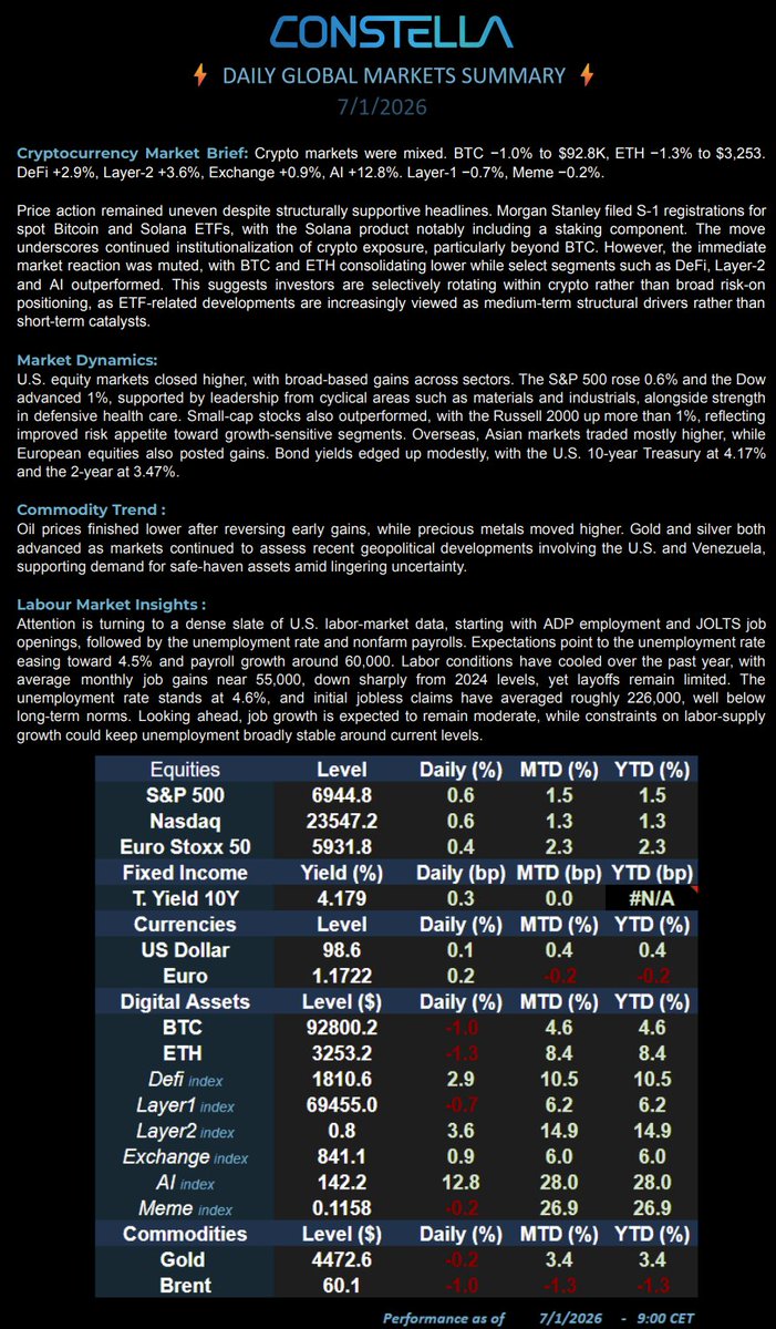 📊 Market Update – 07 Jan 26
#BTC   −1.0% $92.8K | #ETH −1.3% $3,253 | DeFi +2.9% | Layer1 −0.7% | Layer2 +3.6% | Exchange +0.9% | AI +12.8% | Meme −0.2%
💵 S&amp;P +0.6% | Nasdaq +0.6% | 10Y 4.18% | Gold $4,473 | Brent $60
📢 Morgan Stanley filed for spot BTC and SOL ETFs.