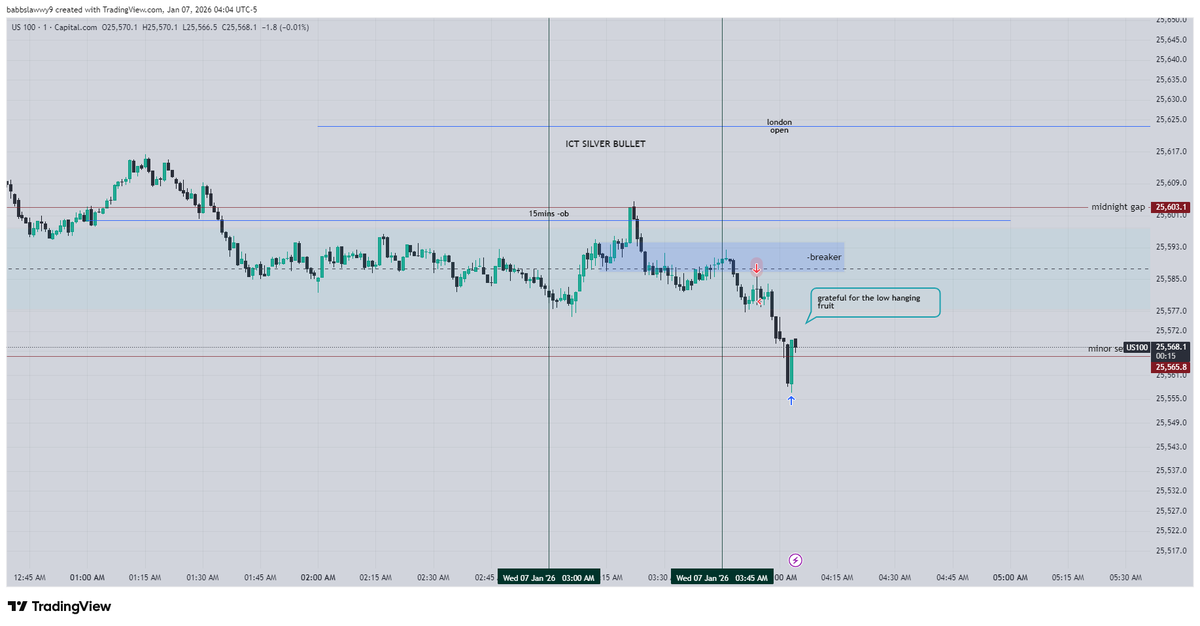 BabbsLee18's tweet photo. ICT London Silver Bullet +20points in the bag
$NQ|US100| #ICTConcept #trad https://t.co/TEzpyht1wY