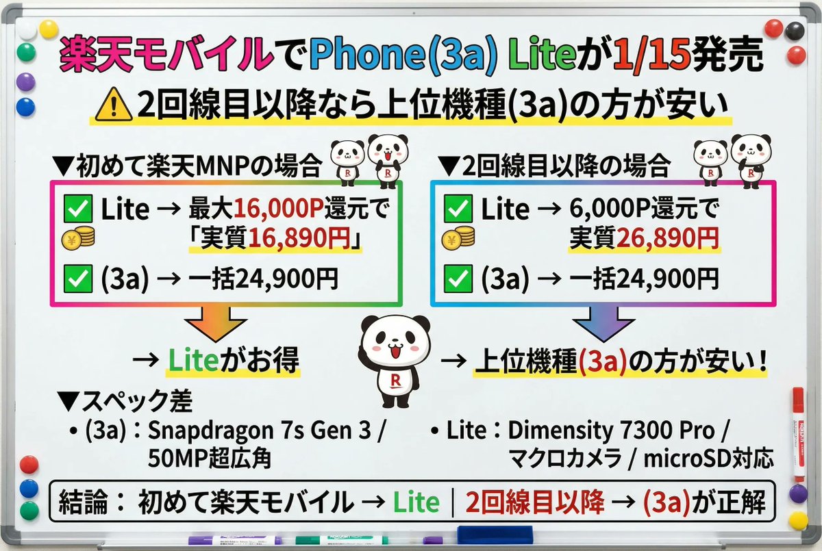 Nothing Phoneライト版発売も上位機種の方が安い⚡ 楽天モバイルでPhone (3a) Liteが1/15発売。  初めての購入者はMNPで16,890円です 注意点として2回線目以降なら上位機種(3a)の方が安いです🤗 ▽価格比較