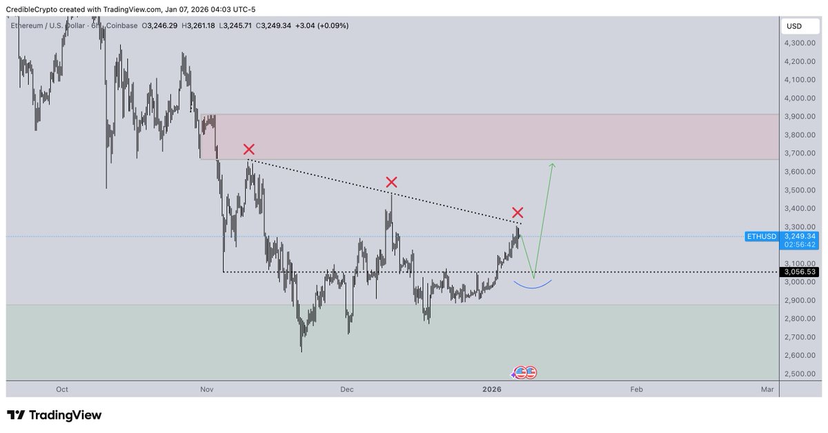 Dips are for buying. 

$ETH