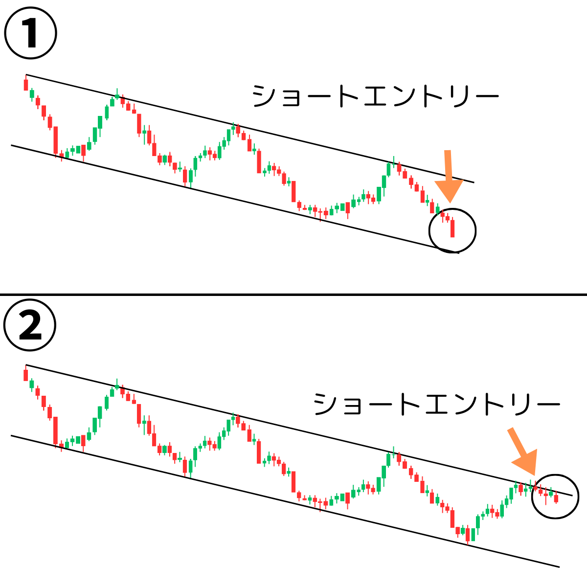 nanaT3__7717's tweet photo. これが理解できない人は、投資やめた方がいいです。　　　　　　　　　　　　　　　　　　　　　　　　　　　　　　　　　　　　　　
　　　　　　　　　　　　　　　　　　　　　　　　　　　　　　　　　　　　　　　　　　　　　　　　　
【問題】
勝てない人がエントリーするのは①と②どちらですか？

いいねと「売り」とリプを送ると、答えが自動で送られてきます。
