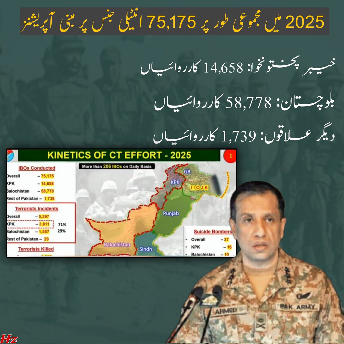 Saifkazmi_'s tweet photo. 2025ء میں دہشتگردی کے خلاف انٹیلی جنس بیسڈ آپریشنز کیے گئے: ریاست متحرک ہے، کوئی علاقہ محفوظ پناہ گاہ نہیں۔
#ڈی_جی_آئی_ایس_پی_آر #DGISPR #PakistanFirst #TerrorismDefeated
#MajorBlowtoTraitors #DGISPR #โหนกระแส​ "gen. ahmed sharif chaudhry" #PakArmyDestroyingTerrorism https://t.co/QA32nAhRQd
