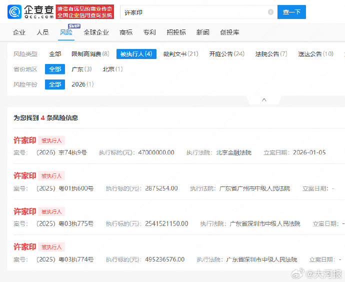 shanghaidaily's tweet image. #XuJiayin, founder of #China's real estate company #Evergrande, faces another enforcement ruling — now over 3 billion yuan (US$400 million) in total liabilities​. Beijing Financial Court ordered him to pay 47 million yuan in a recent case, while Evergrande was separately ordered