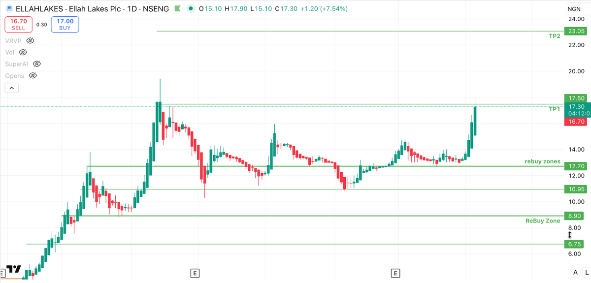 2sydestrading's tweet photo. Ellah Lakes at 17.30 per share...
Have a plan! Follow your plan! Profit!
#ellah #ellahlakes #ngx #stocks https://t.co/knOR3CAq54